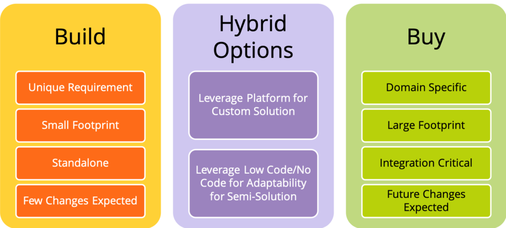 Build, Hybrid Options and Buy