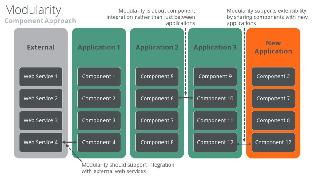 IFMIS Modularity
