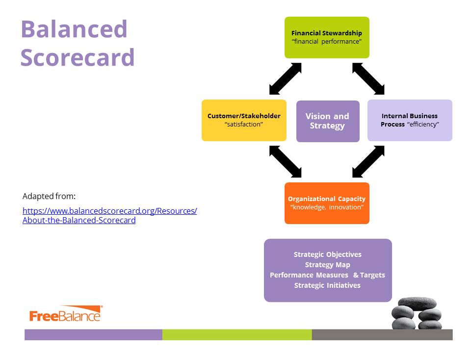 Balanced Scorecard