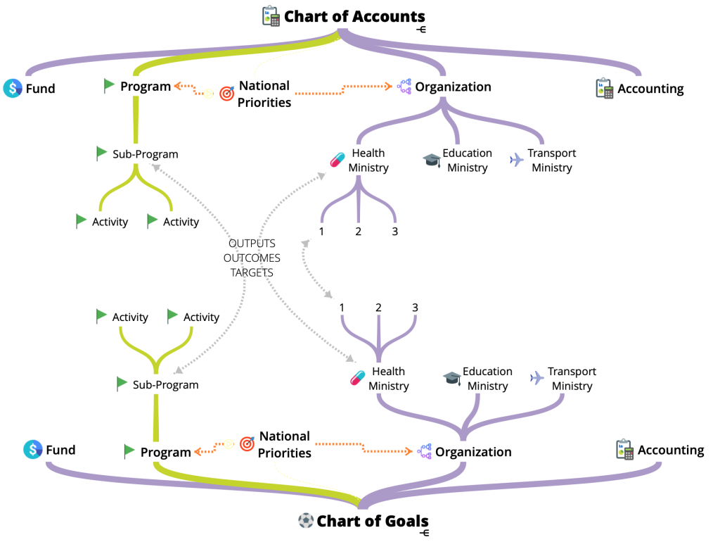Chart of Accounts and Chart of Goals