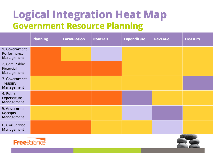 Logical Integration Heat Map: GRP
