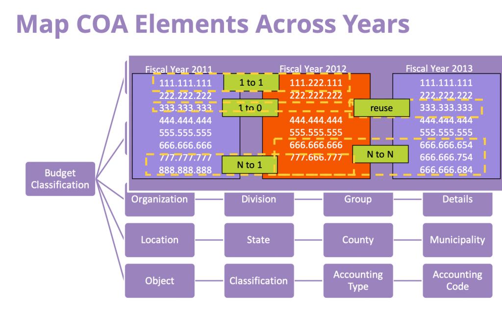 MAP Coa Elements Across Years