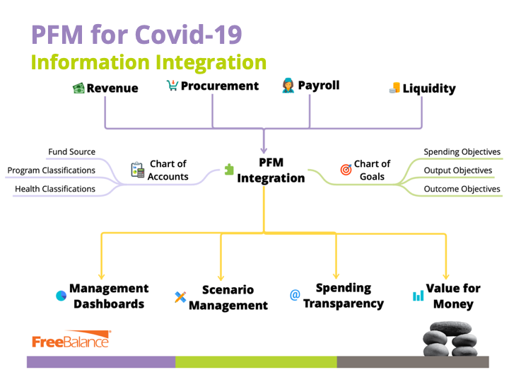 PFM for Covid-19: Information Integration