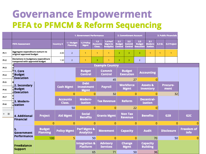 Governance Empowerment: PEFA to PFMCM & Reform Sequencing