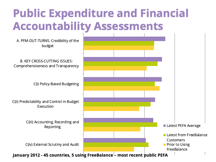 Public Expenditure and Financial Accountability Assessments