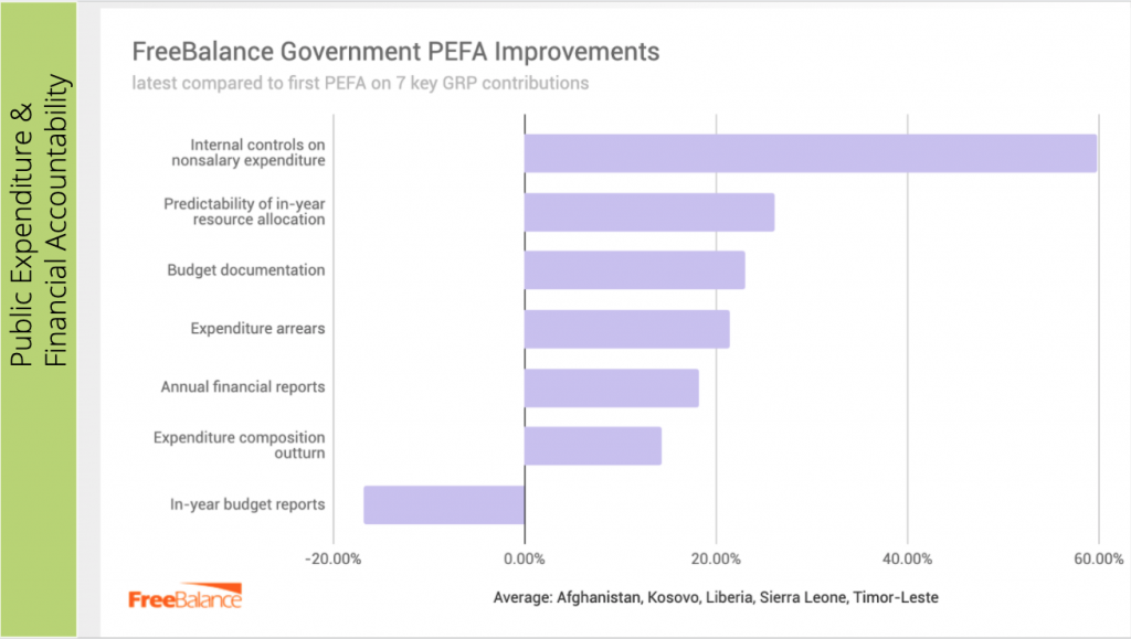 FreeBalance PEFA Improvements