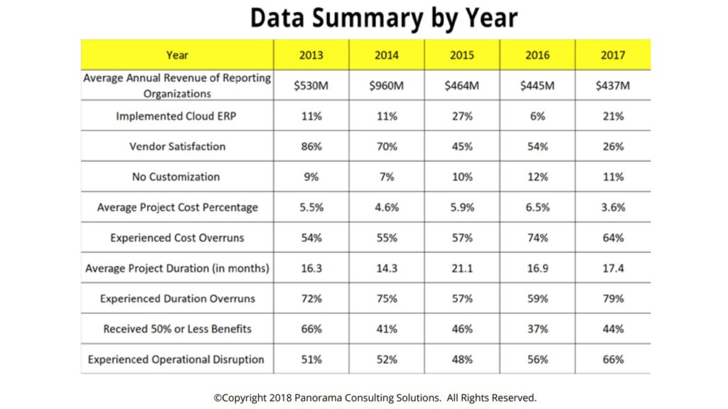 ERP Statistics