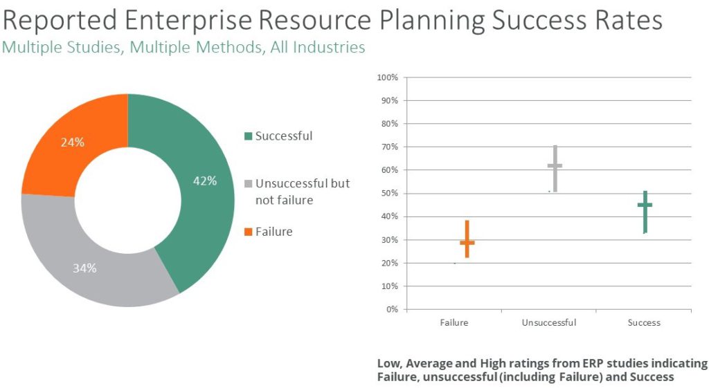 Detailed Enterprise Resource Planning Success Rates