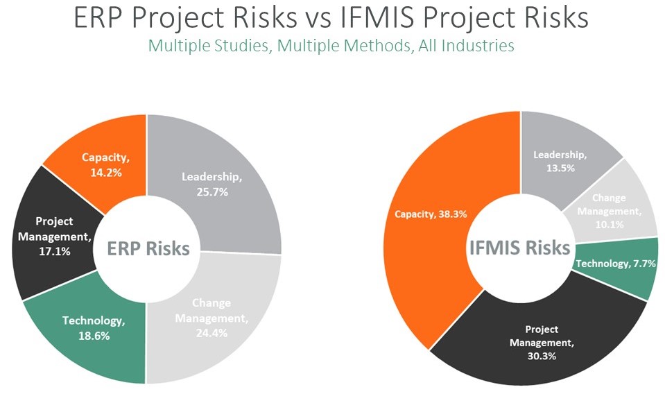 ERP Projects Risks vs IFMIS Project Risks