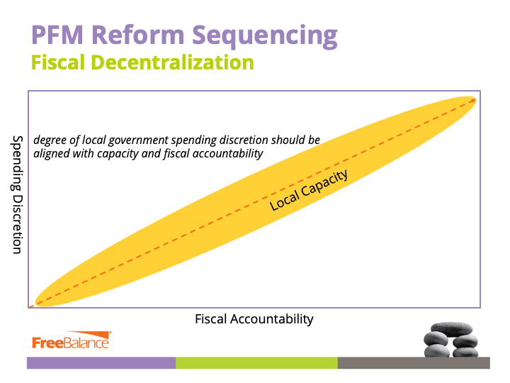 Opeenvolging van PFM-hervormingen - Fiscale decentralisatie