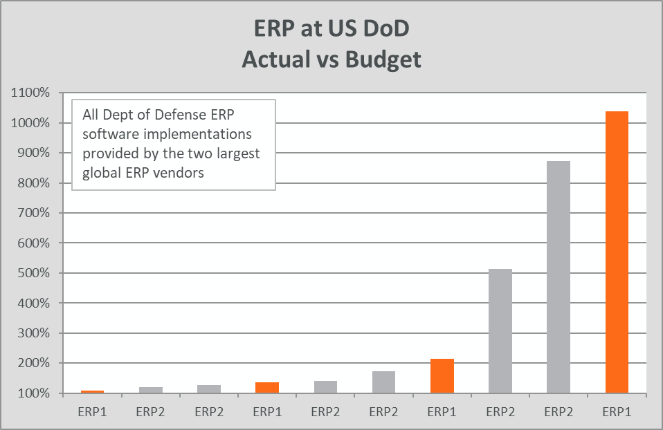 Tier 1 ERP overspend