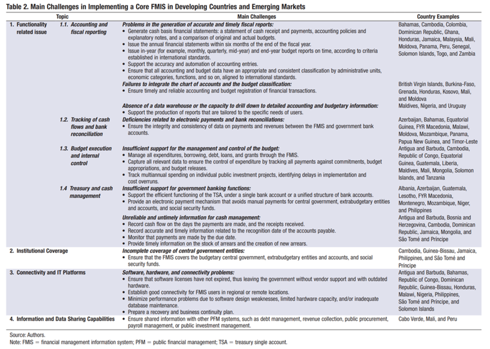 IMF FMIS Survey Findings