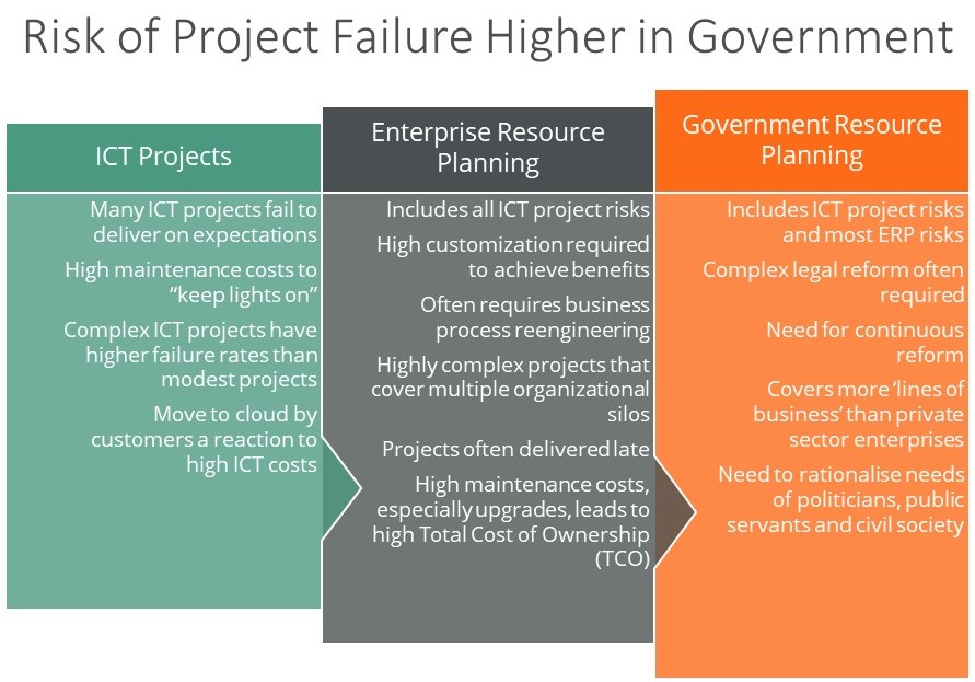 ERP Risks in Government