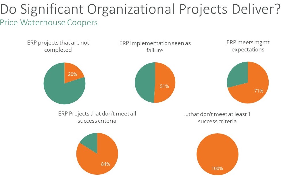 Do Significant Organizational Projects Deliver
