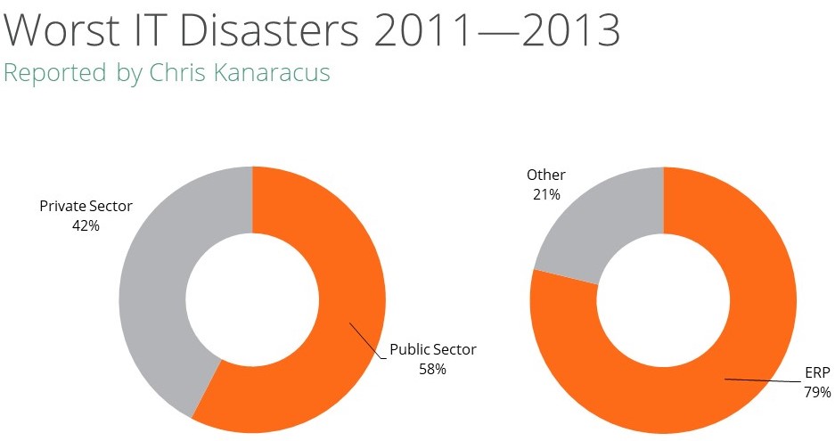 Worst IT Failures 2011-2013