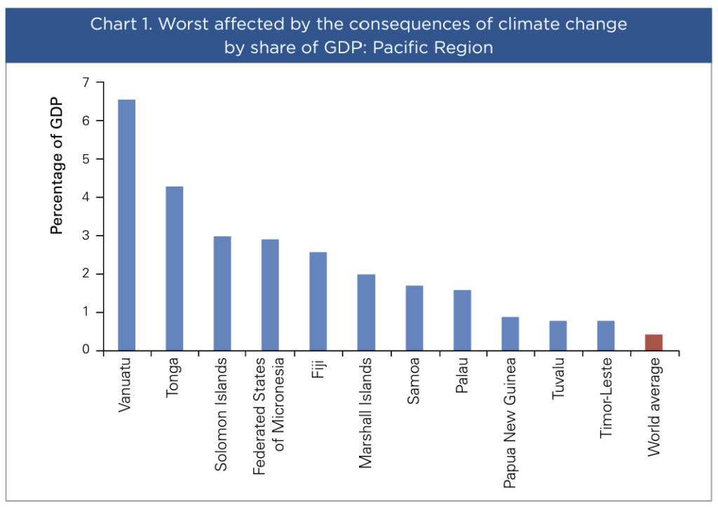 impact of climate change on SIDS