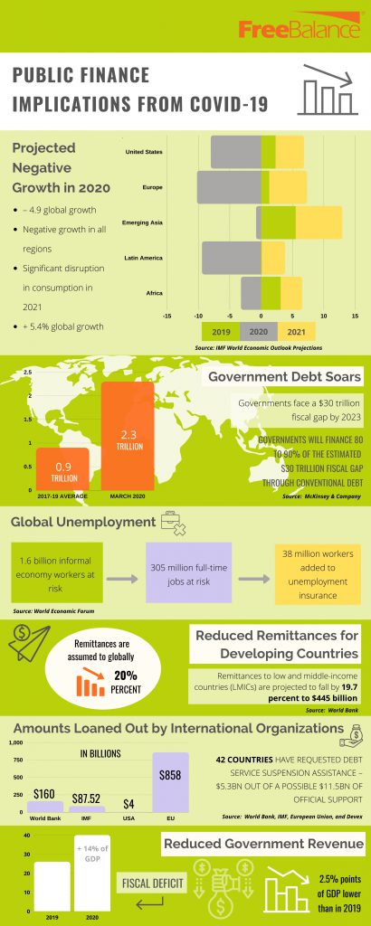 Public Finance Implications from COVID-19