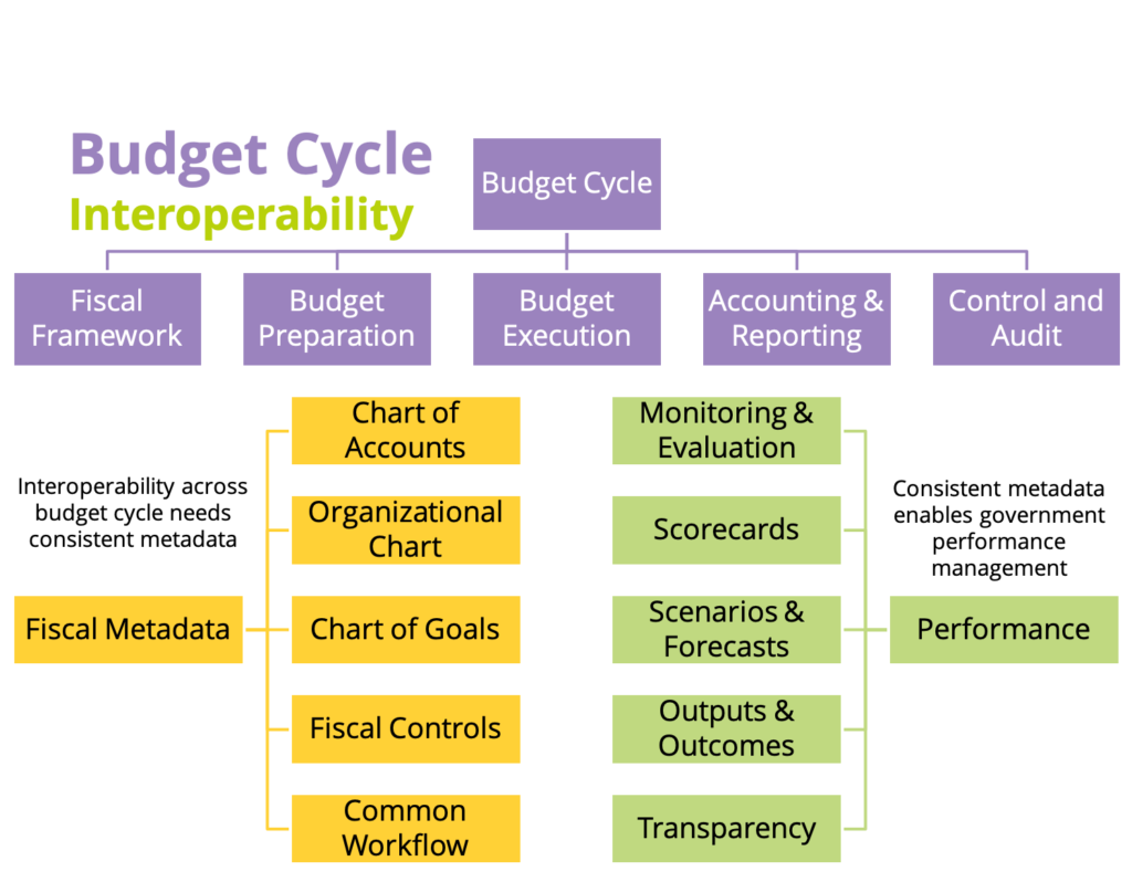 Budget Cycle Interoperability