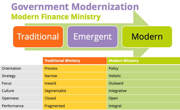 Government Modernization - Modern Finance Ministry