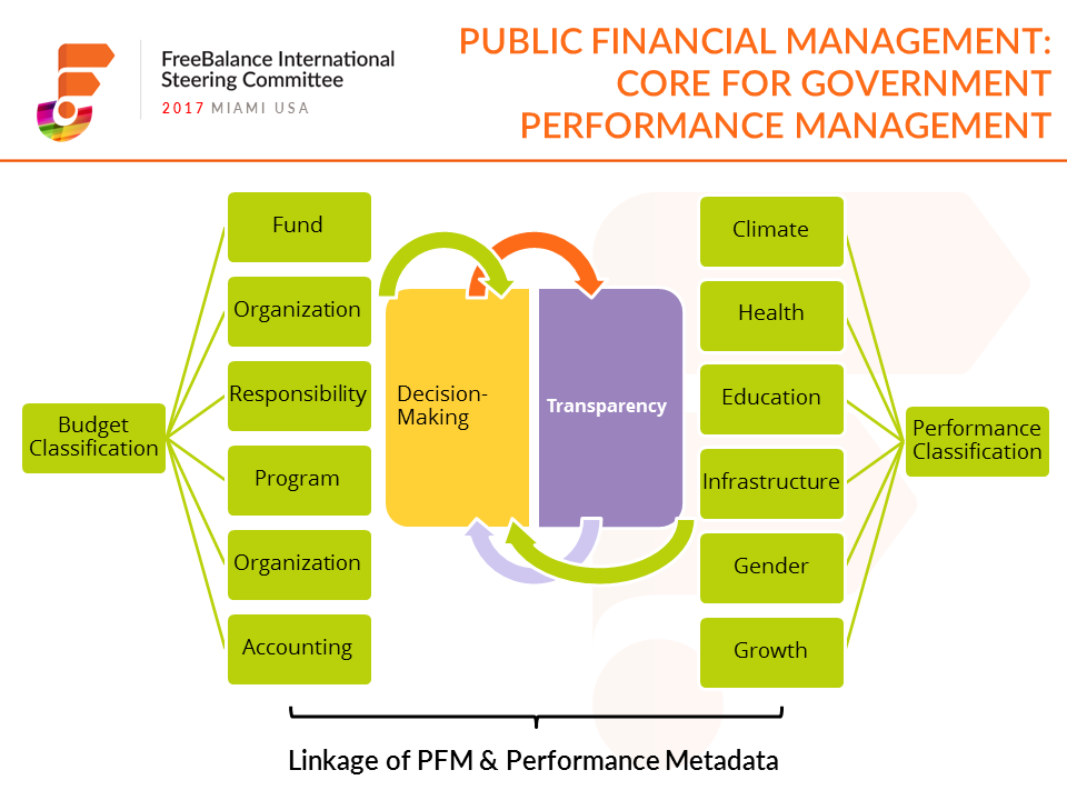 Public Financial Management: Core for Government Performance Management