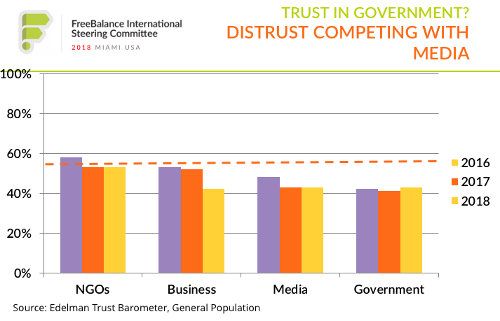 Trust in Government: Distrust Competing with Media