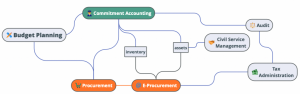 Supply Chain Management in Government Healthcare