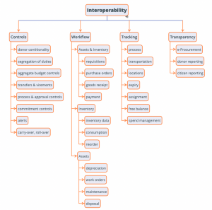 Interoperability