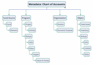 Metadata: Chart of Accounts