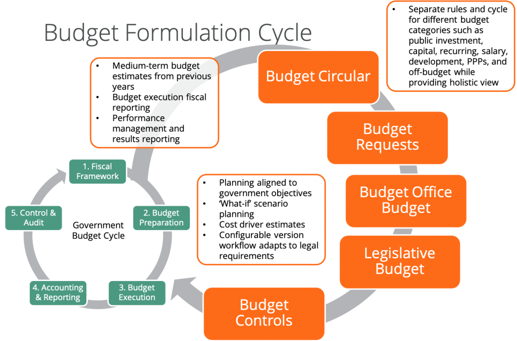 Budget Formulation Cycle
