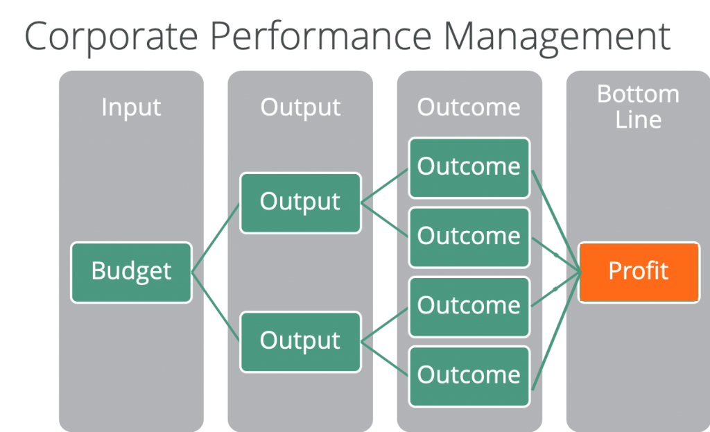 Corporate Performance Management