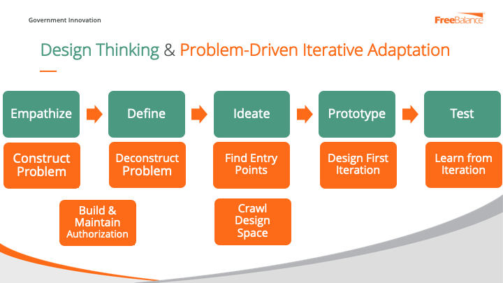 Design Thinking & Problem-Driven Iterative Adaptation