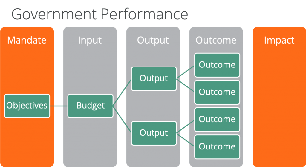 Government Performance