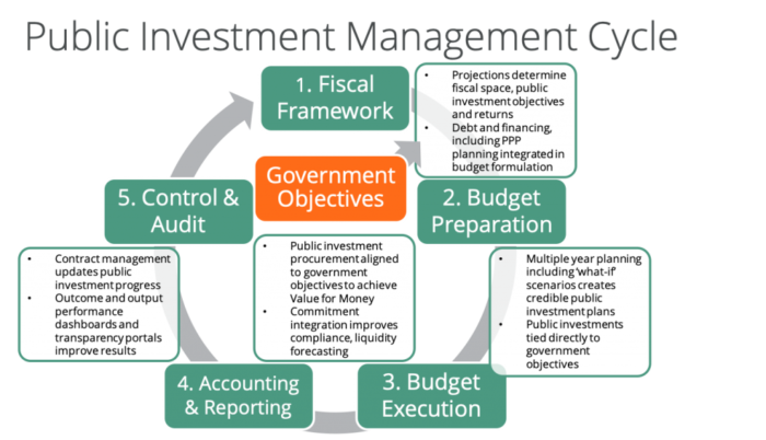 Public Investment Management Cycle
