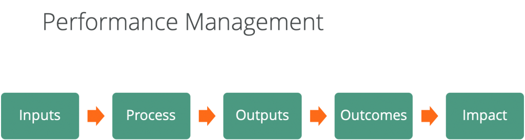 Performance Management Flow