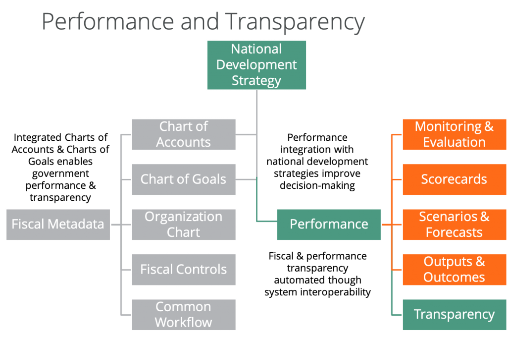 Performance and Transparency