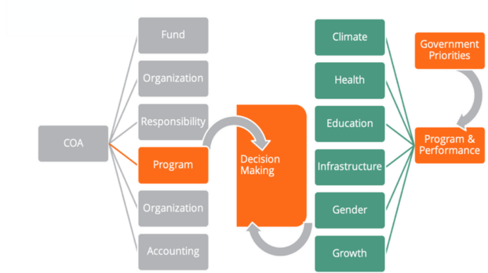 Program Classification