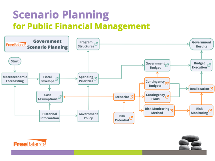 Scenario Planning for PFM