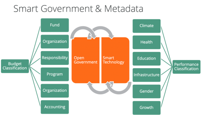 Smart Government & Metadata
