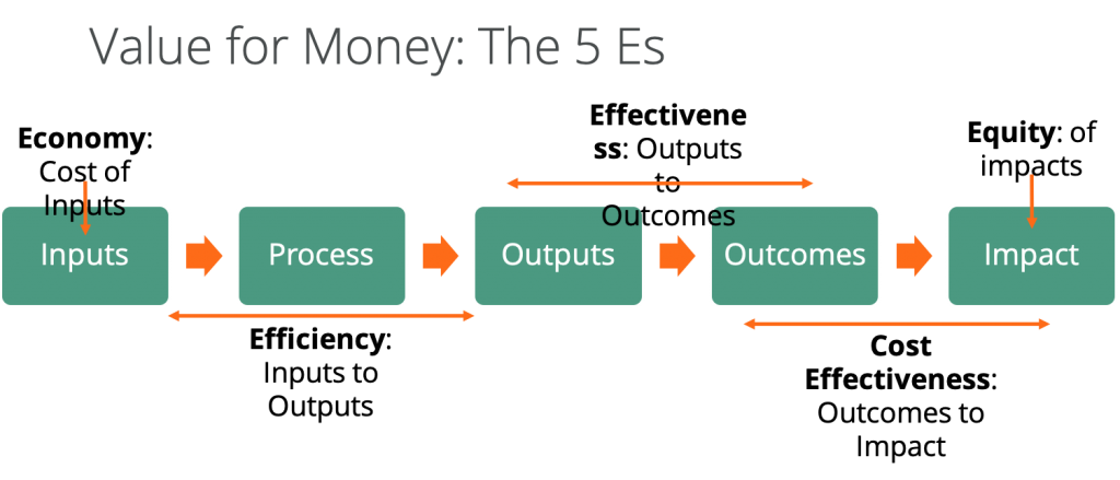 Value for Money: The 5 Es