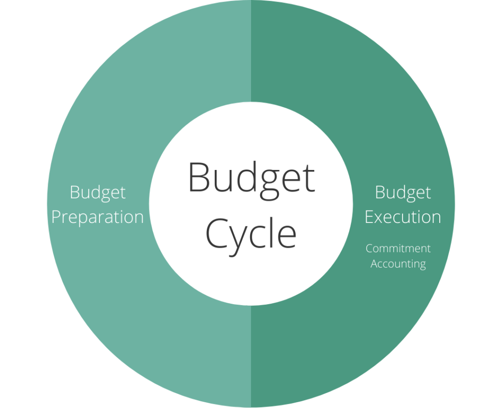 Budget Cycle Chart