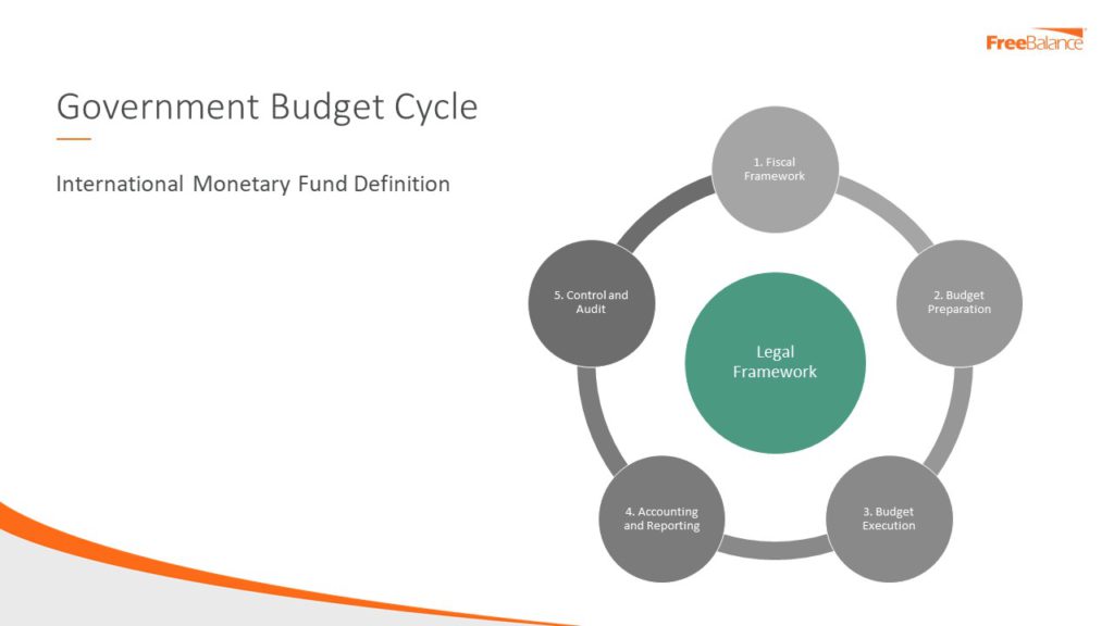 Government Budget Cycle
