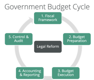 Ciclo orçamentário do governo