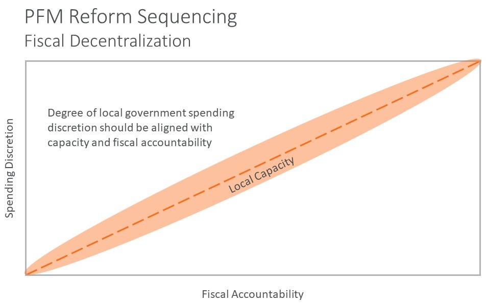 Séquencement de la réforme de la GFP et décentralisation fiscale