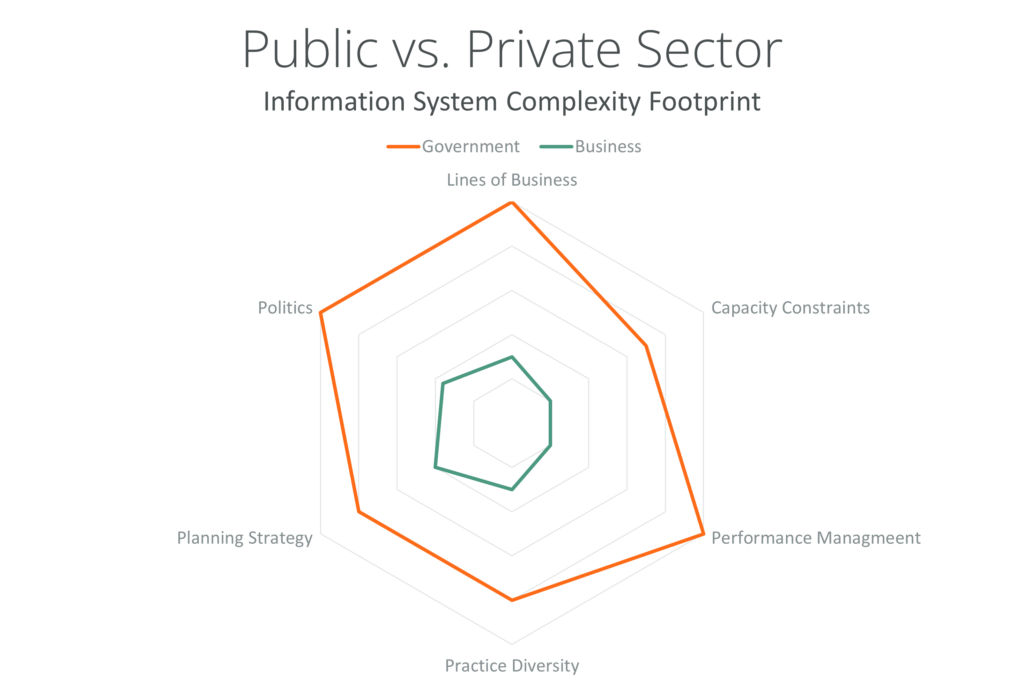 Public vs Private Sector - Information System Complexity