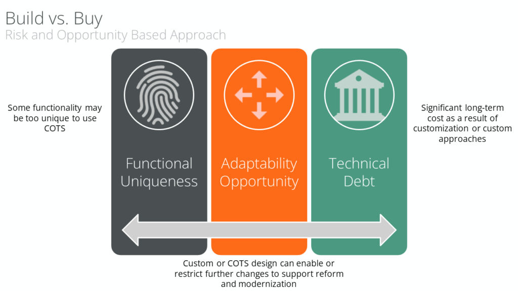 Build vs. Buy - Risk and Opportunity Based Approach