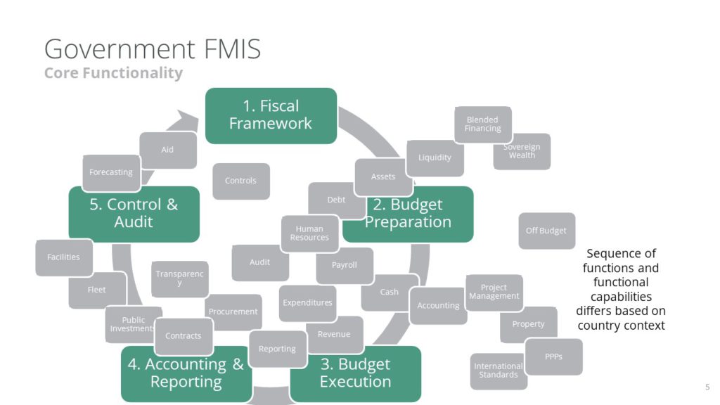 Government FMIS Core Functionality