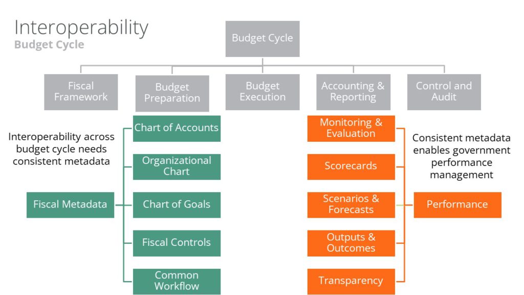 Budget Cycle Interoperability