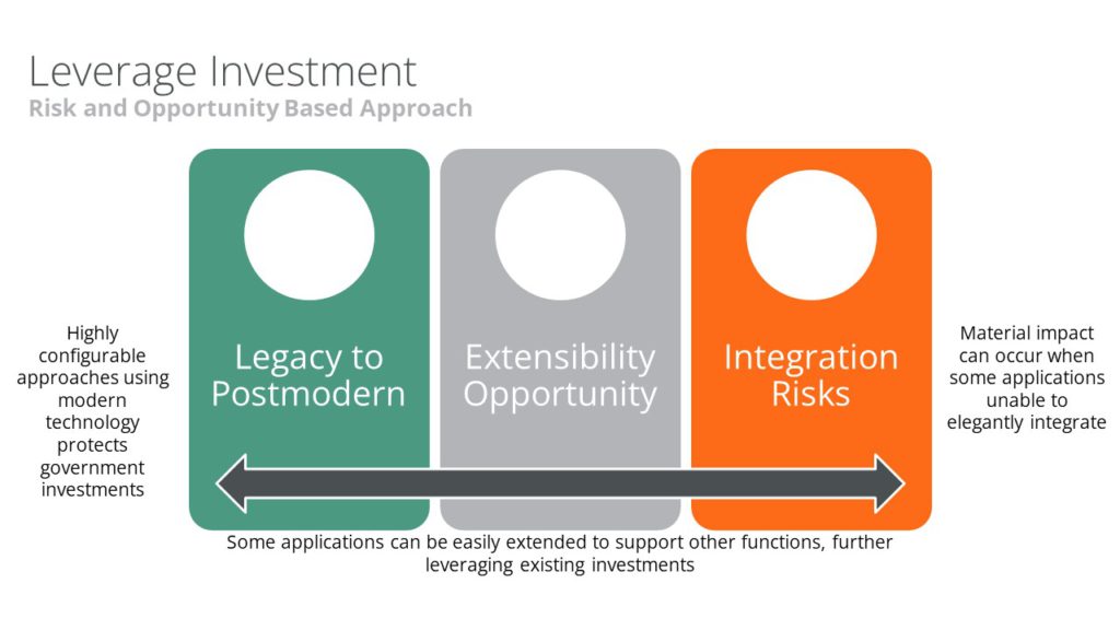 FMIS Investment Leverage